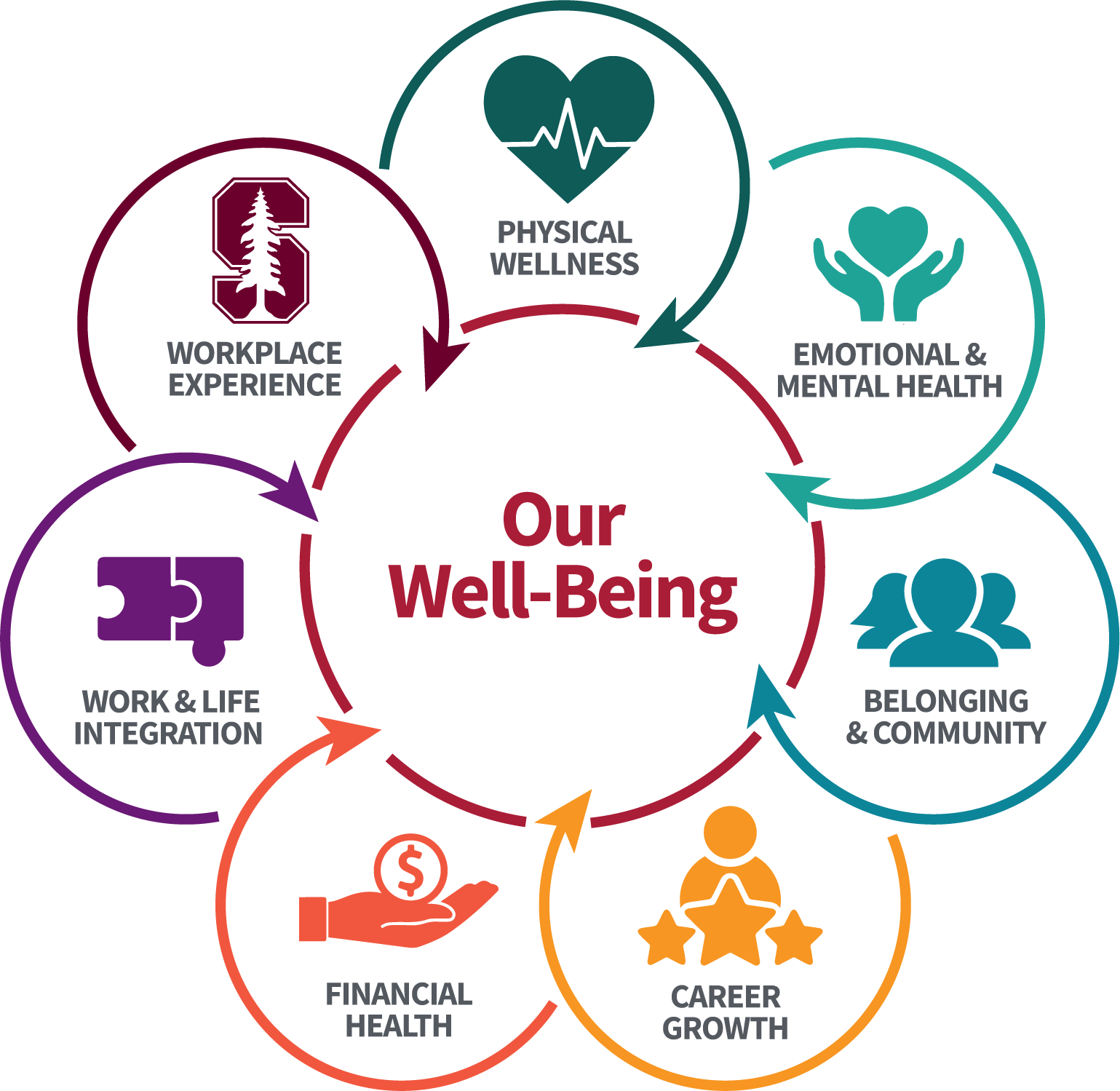 Illustration of Our Well-Being including Physical Wellness, Emotional & Mental Health, Belonging & Community, Career Growth, Financial Health, Work & Life Integration, Workplace Experience.