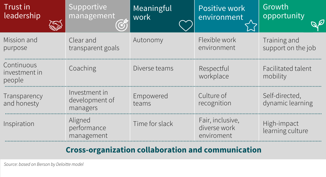 Employee engagement manager guide chart: trust in leadership, supportive management, meaningful work, positive work environment, growth opportunity