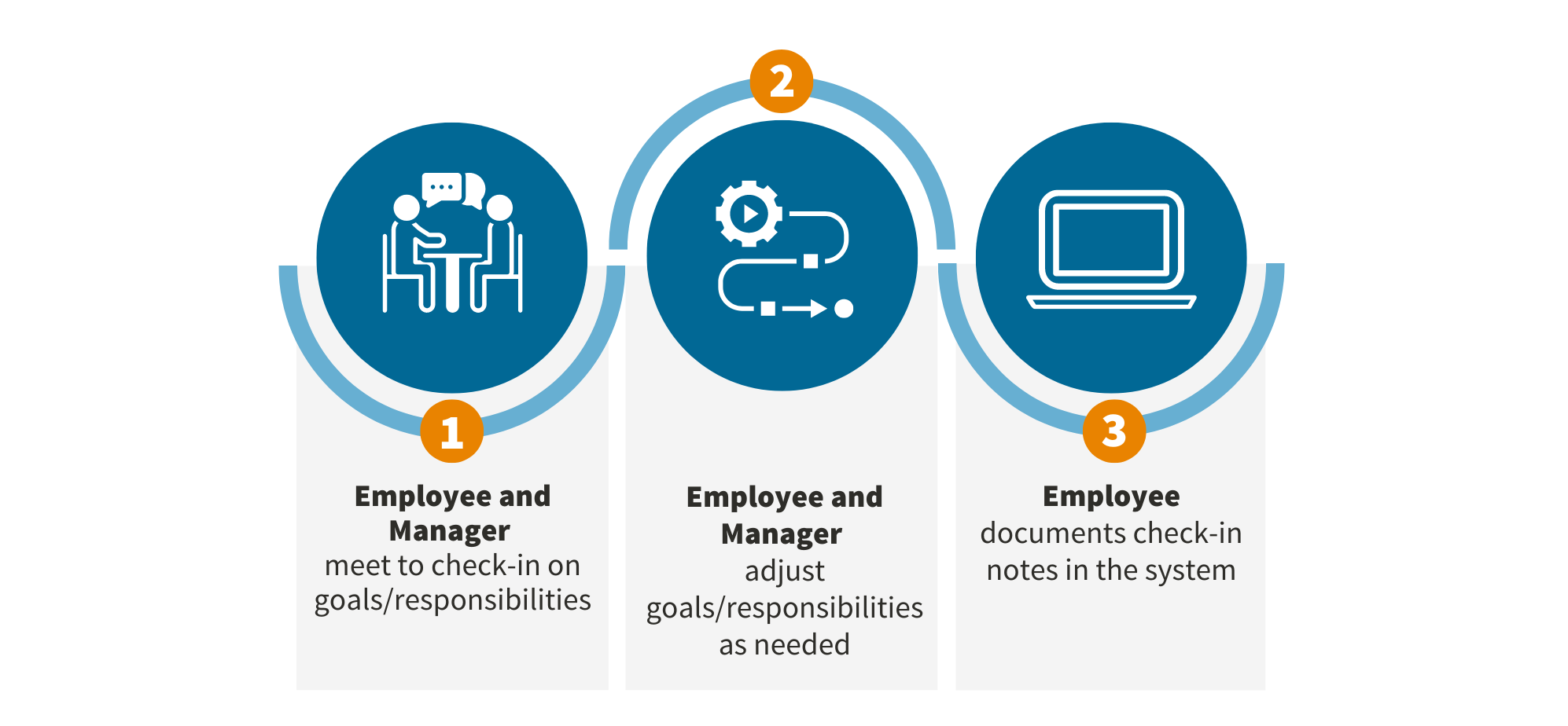 Step 1: Employee and manager meet to check-in on goals and responsibilities; Step 2: Employee and manager adjust goals and responsibilities as needed; Step 3: Employee documents check-in notes in the system