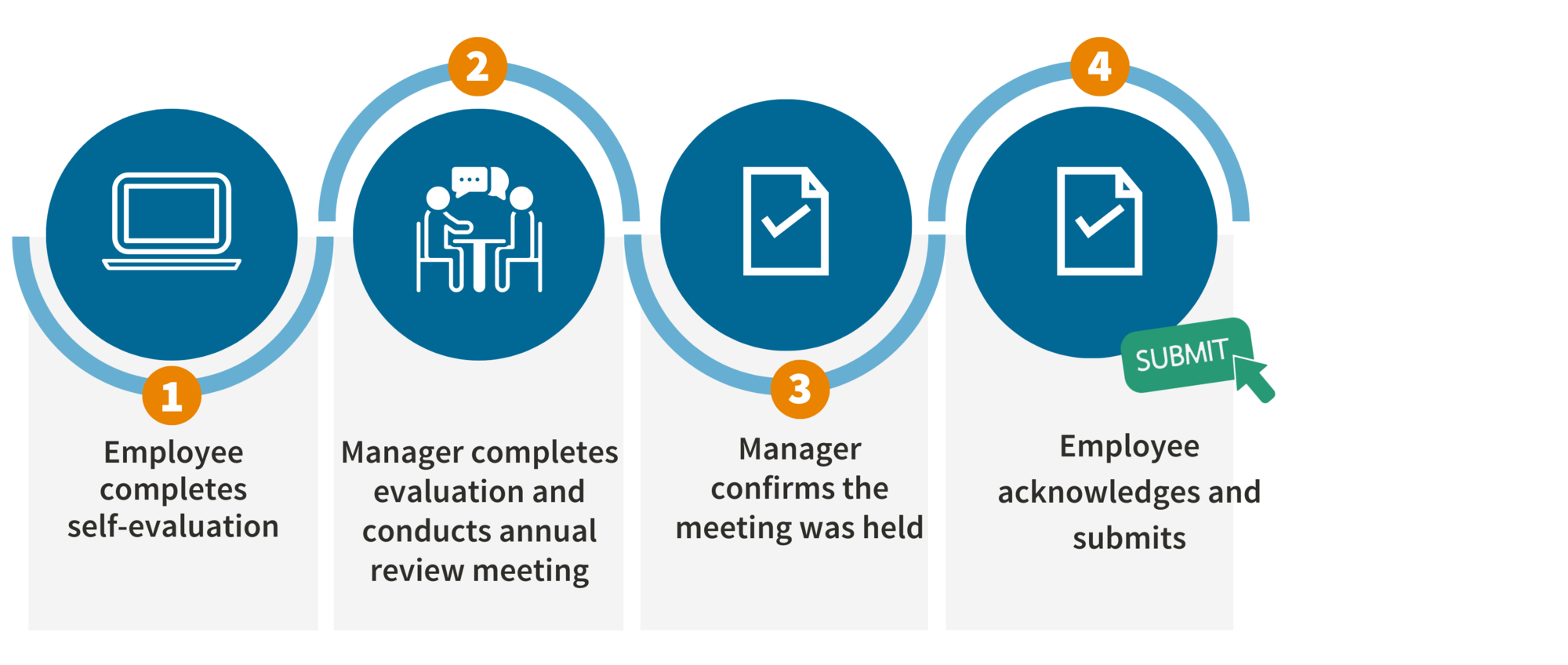 Step 1: Employee completes self-evaluation; Step 2: Manager completes evaluation and conducts annual review meeting; Step 3: Manager confirms the meeting was held; Step 4: Employee ack nowledges and submits
