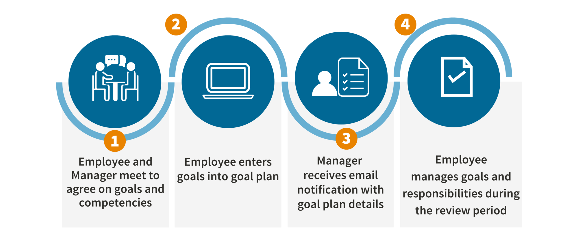 1. employee and manager meet to agree on goals and competencies 2. employee enters goals into goal plan 3. manager receives email notification with goal plan details 4. employee manages goals and responsibilities during the review period
