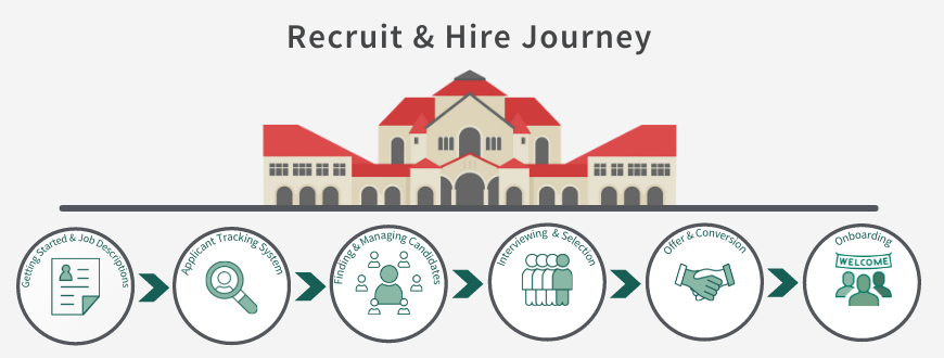 Infographic of Recruit & Hire Journey