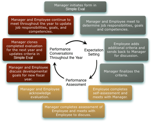 Simple Evaluation Cycle: Performance conversations throughout the year, expectation setting, performance assessment