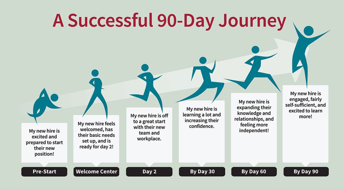 Infographic of a successful 90-day journey, person going from walking to running