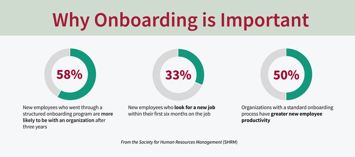 Why onboarding is important graphic showing three stats. 58% of new employees who went through a structured onboarding program are more likely to be with an organization after three years. 33% of new employees who look for a new job within their first six months on the job  50% of organization with a standard onboarding process have greater new employee productivity. 